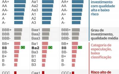 Veja o histórico das notas de crédito do Brasil e entenda o que leva um país a ter grau de investimento