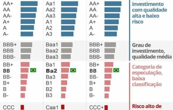 Veja o histórico das notas de crédito do Brasil e entenda o que leva um país a ter grau de investimento