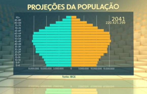 Até 2070, mulheres continuarão vivendo mais que os homens, mas 'vantagem' diminuirá, aponta IBGE