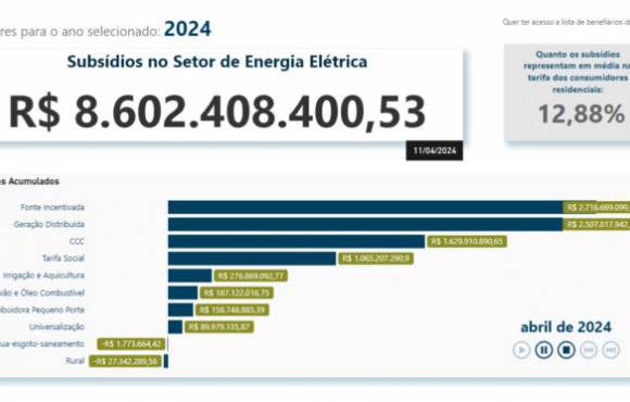 Conta de luz: medida do governo beneficiou bancos e só deve reduzir tarifas em 0,02%, diz Aneel