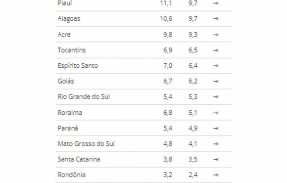 Desemprego cai em 7 estados no 3º trimestre de 2024, diz IBGE